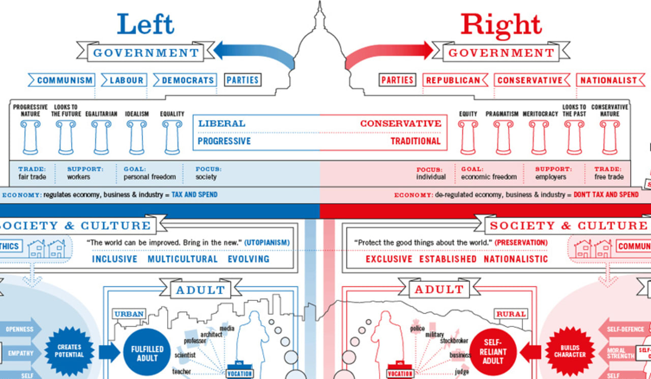 Left most. Правые и левые инфографика. Левые. Политические взгляды инфографика. Либерализм инфографика.